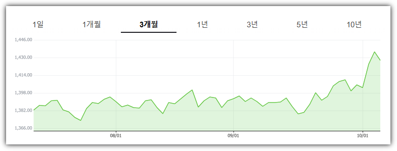 최근 3개월간 환율 변동 추이