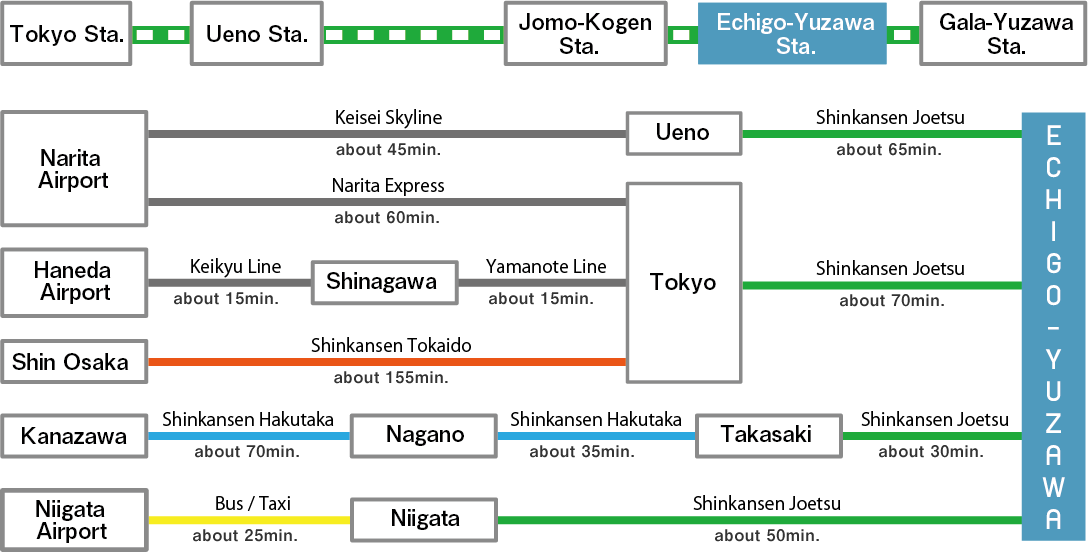 에치고유자와 교통편