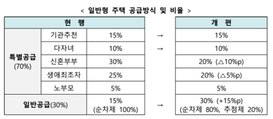 일반형주택-공급방식