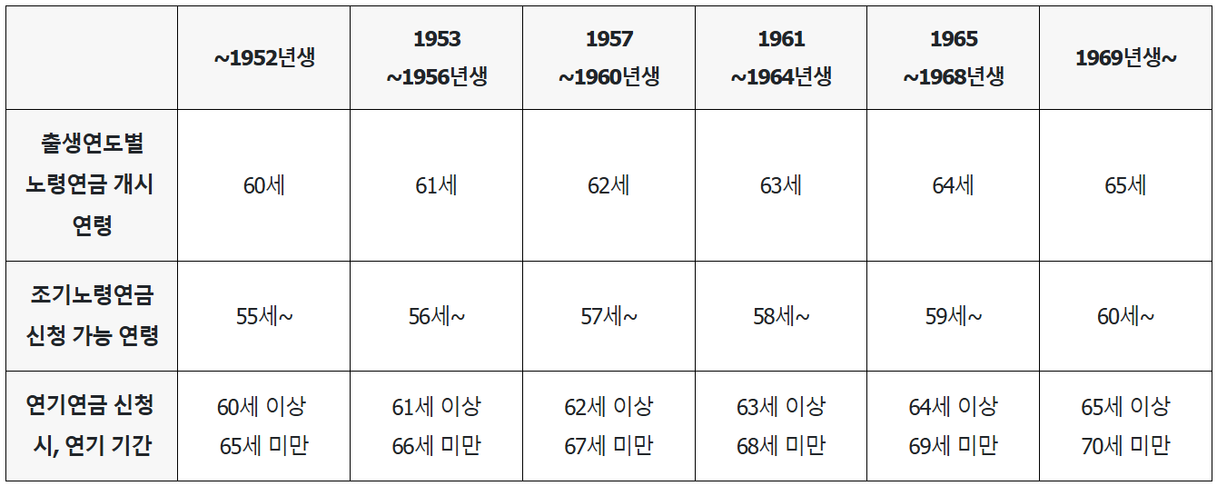 국민연금 조기연금 VS 연기연금 신청