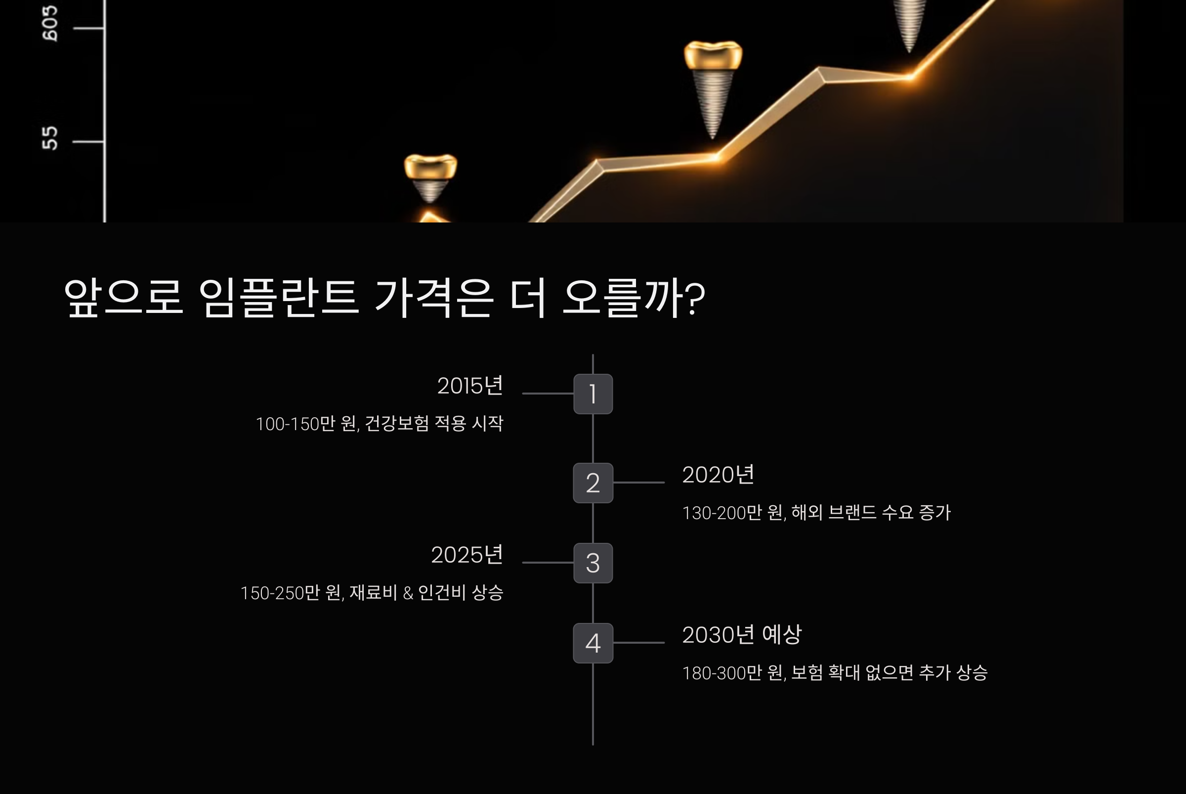 앞으로 임플란트 가격은 더 오를까?