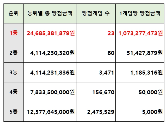 로또 등수별 당첨금액