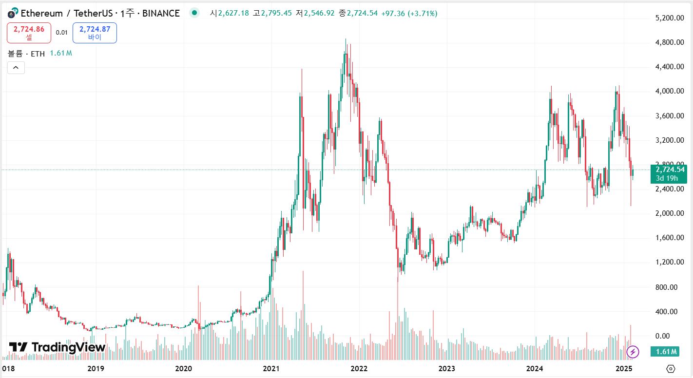 이더리움 주봉차트