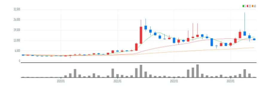 KG ETS 월봉