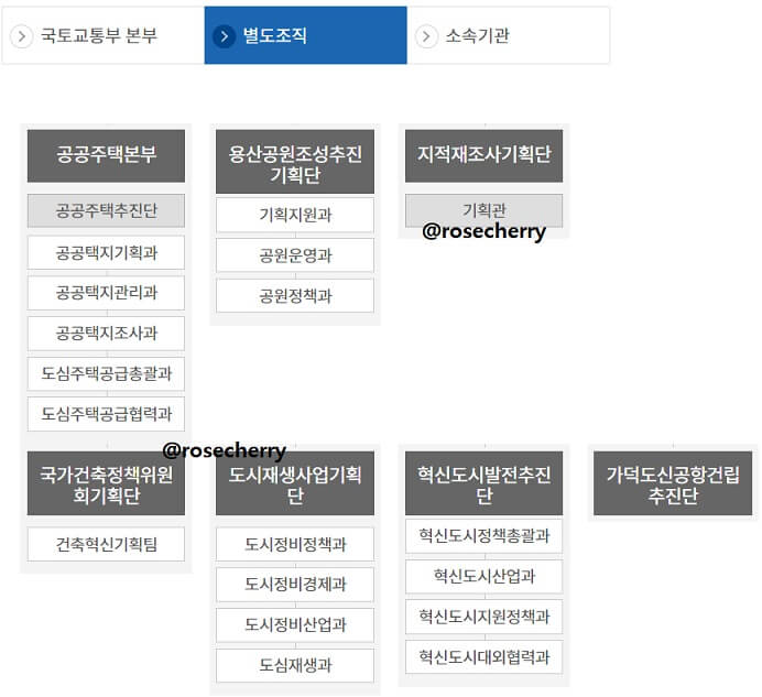 국토부-별도조직도