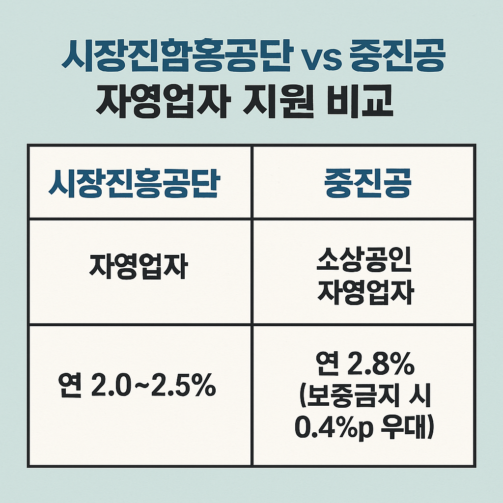 시장진흥공단 vs 중진공 자영업자 지원 비교 (지원대상, 금리혜택)