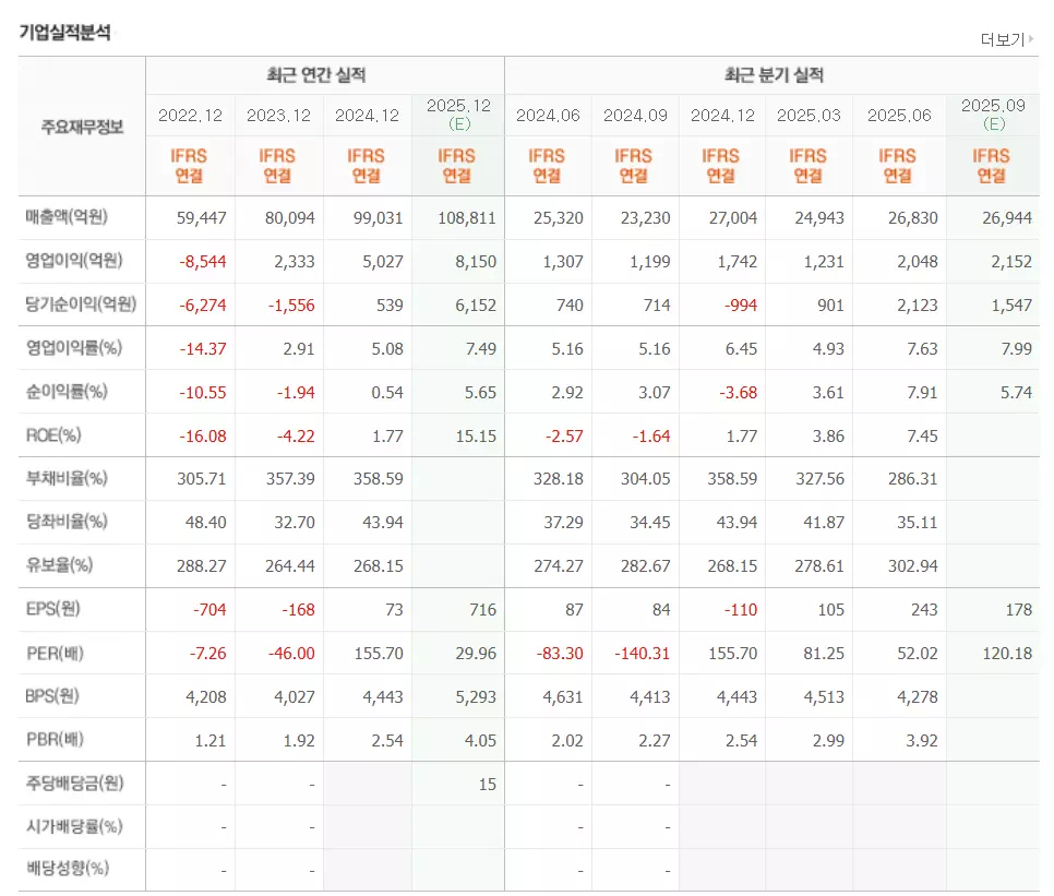 삼성중공업-실적