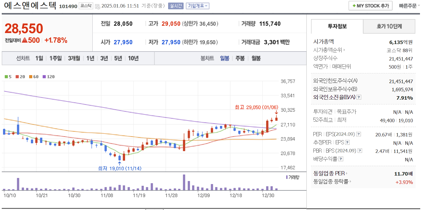 삼성전자 투자 수혜주 에스앤에스텍 일봉차트