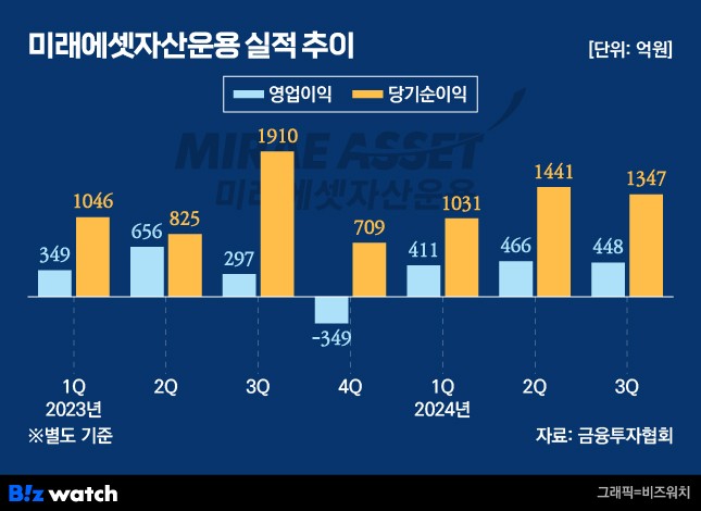 미래에셋자산운용 실적 추이