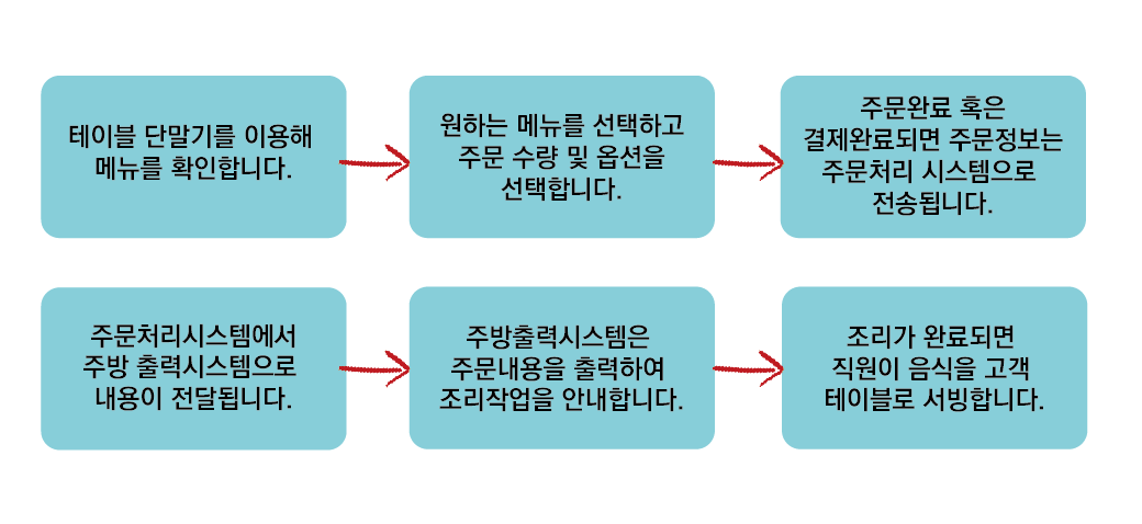 테이블오더 간편한주문 식당테이블 오더 01