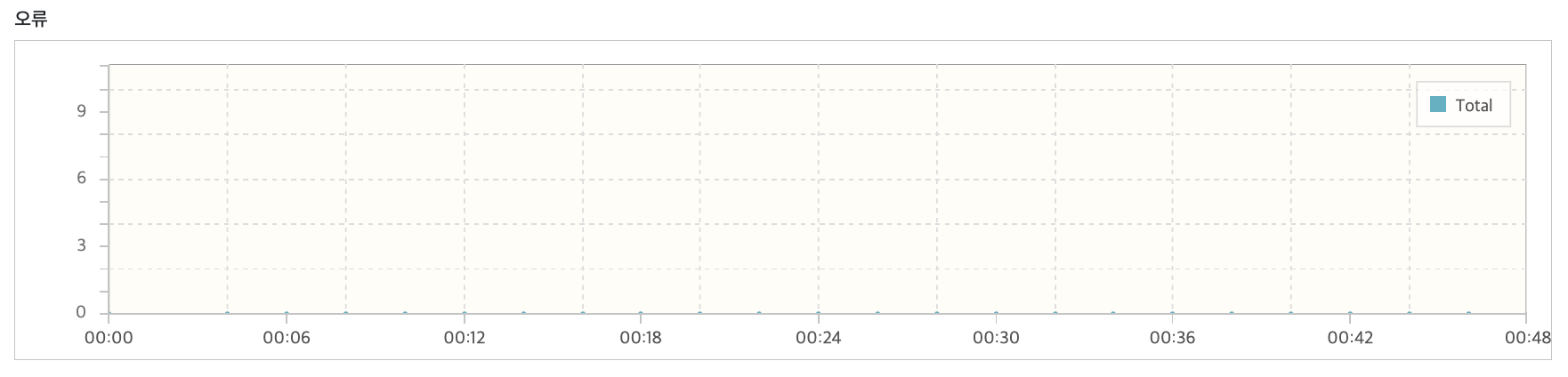 오류 그래프 모습이다.