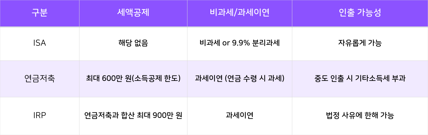 ISA, 연금저축, IRP의 세액공제 구조