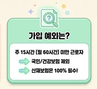 직원 1명 채용 시 체크리스트: 직원의 근로 시간에 따른 4대보험 가입 예외 기준을 설명하는 이미지입니다. 주 15시간(월 60시간) 미만 근로자의 경우 국민연금과 건강보험 가입 대상에서는 제외되지만, 산재보험은 근로 시간과 무관하게 100% 필수로 가입해야 한다는 핵심 노무 정보를 담고 있습니다. 파트타임이나 단기 아르바이트를 고용하는 사업주가 반드시 확인해야 할 예외 조항을 명확히 짚어줍니다.