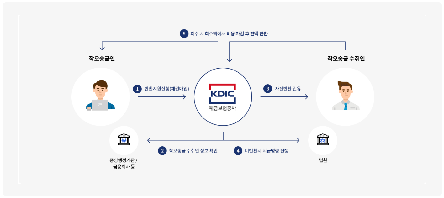 반환절차 흐름 더 알아보기
