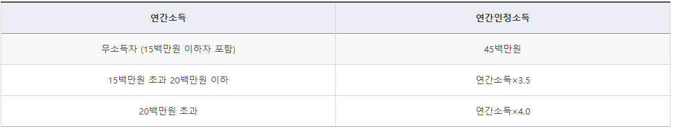 버팀목전세자금 연간인정소득 산정 방법