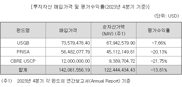 신한글로벌액티브리츠 투자자산