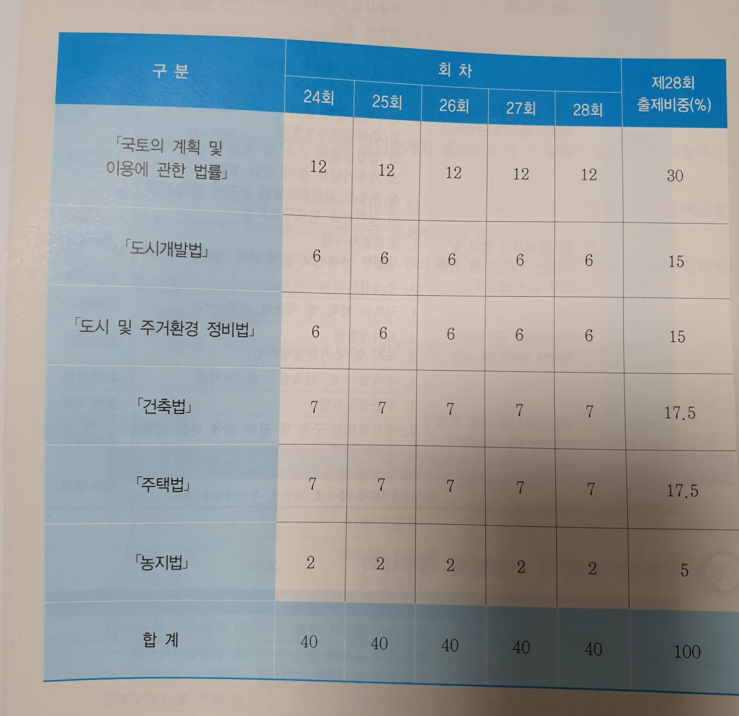 공인중개사-부동산-공법-기출-비중-국토계획법