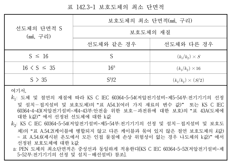 보호도체 굵기 선정표