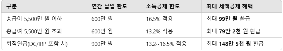 연금저축 소득공제 한도, 2025년 절세 효과 100% 활용법!