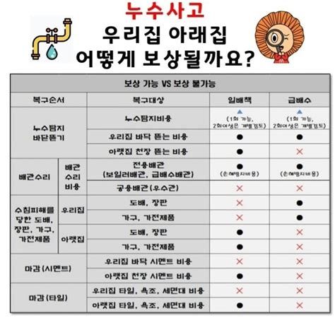 가족일상생활중배상책임