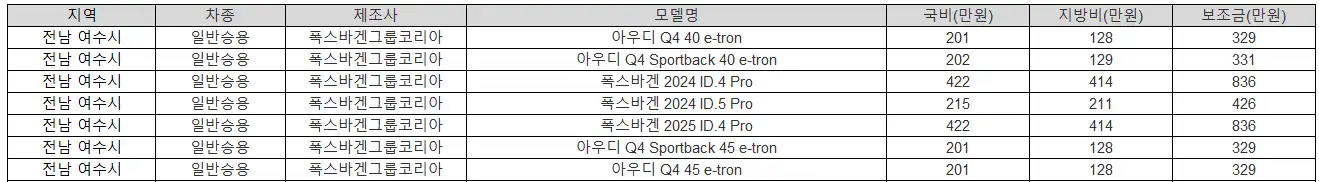 2025년 전남 여수시 전기차 보조금