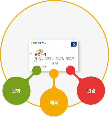 문화누리 카드 지원대상 및 발급방법과 이용방법