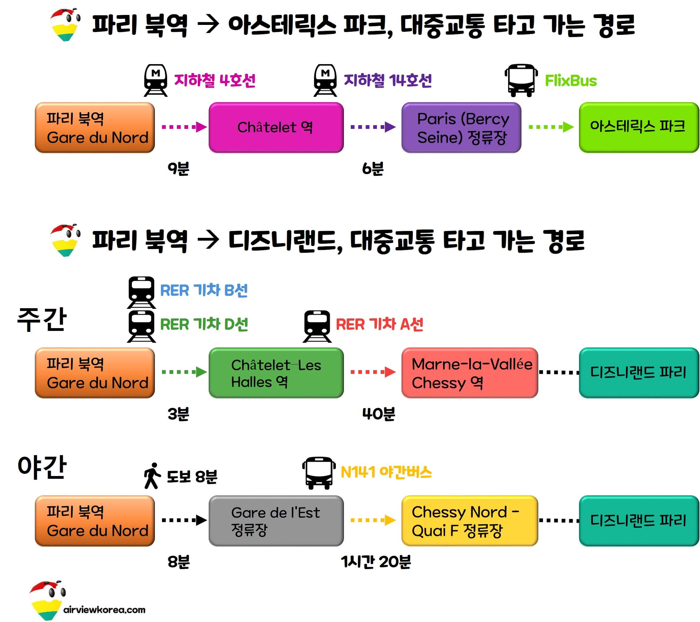 파리 북역에서 지하철 기차 버스를 타고 디즈니랜드와 아스테릭스 파크에 가는 소요시간과 구체적인 수단을 보여주는 그림