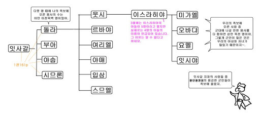 역대상 7장
