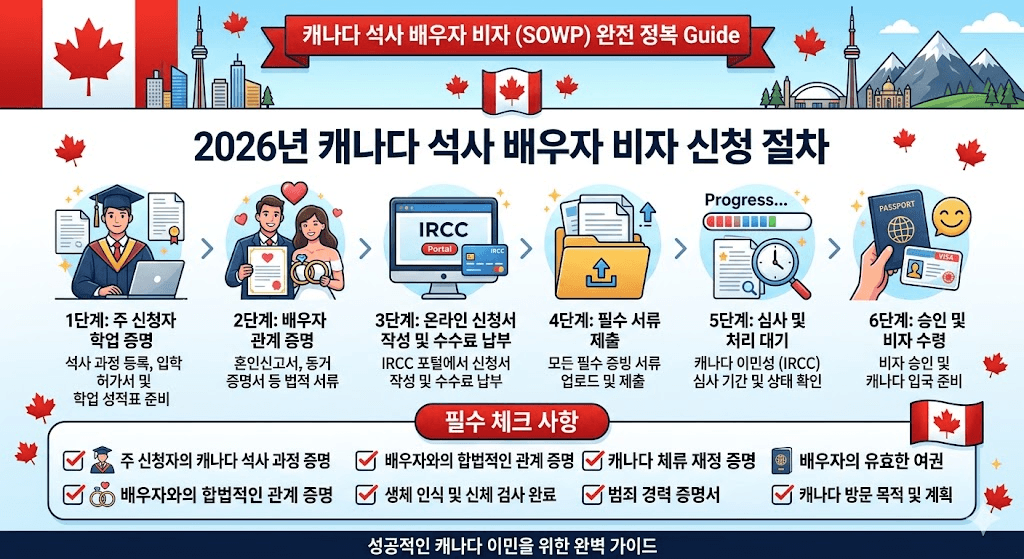2026년 캐나다 석사 배우자 비자 신청 절차와 필수 체크 사항