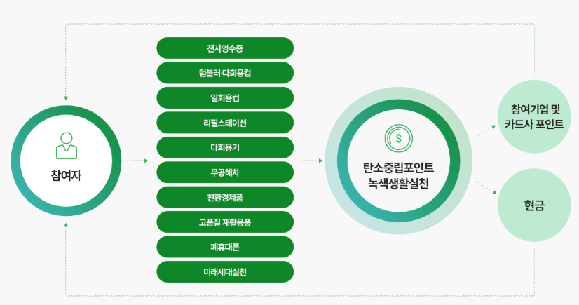 탄소중립 실천포인트 신청 최대혜택은?