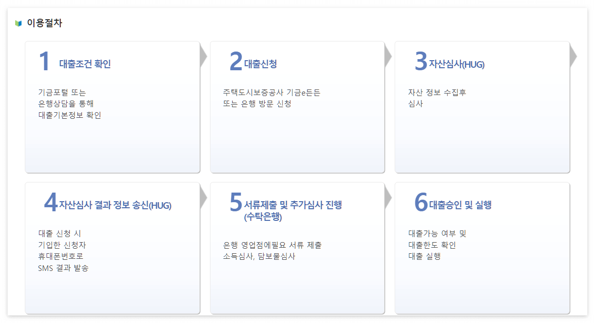 중소기업 청년 전세자금대출