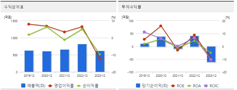 와이씨켐 주가 수익성