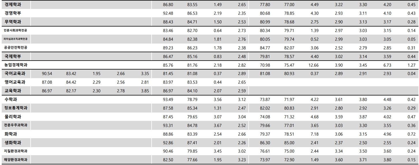 충남대 수시/정시등급 [2024학년도 결과]