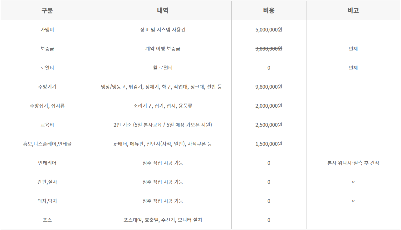 자담치킨 프렌차이즈 치킨 창업 및 가맹점 개설 비용