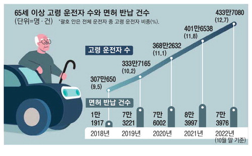 고령자 조건부 운전면허제
