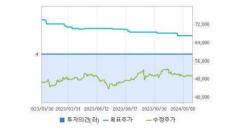 sk텔레콤 주가
