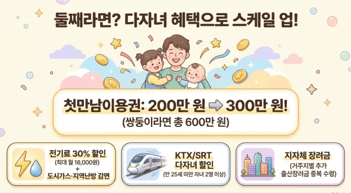 둘째 이상 출산 시 늘어나는 다자녀 혜택을 정리한 인포그래픽. 첫만남이용권이 200만 원에서 300만 원으로 증가하고 쌍둥이는 총 600만 원이라는 정보와 함께 전기료 30% 할인&amp;#44; KTX&middot;SRT 다자녀 할인&amp;#44; 지자체 출산장려금 추가 수령 등의 혜택을 아빠와 아이들 일러스트로 시각적으로 안내하는 블로그 본문 이미지