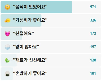 명동홍두깨손칼국수-후기