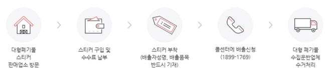 대형-폐기물-배출-신청방법-폐기물-스티커-구매