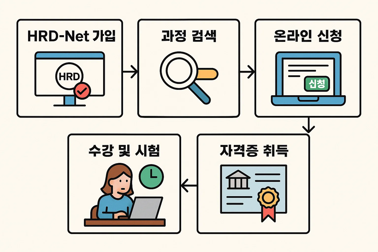 HRD-Net 가입부터 과정 검색, 온라인 신청, 수강 및 시험, 자격증 취득까지의 전체 절차를 단계별로 시각화한 인포그래픽으로, 직장인이 국비지원 과정을 쉽게 따라 할 수 있도록 구성된 이미지.