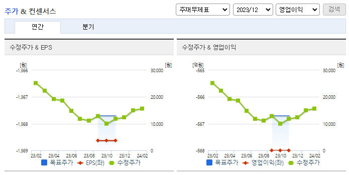 케이엠더블유_컨센서스
