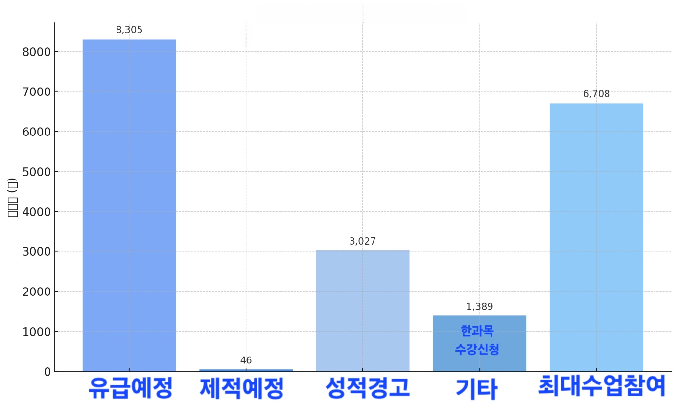2025년 의대생 유급·제적 현황