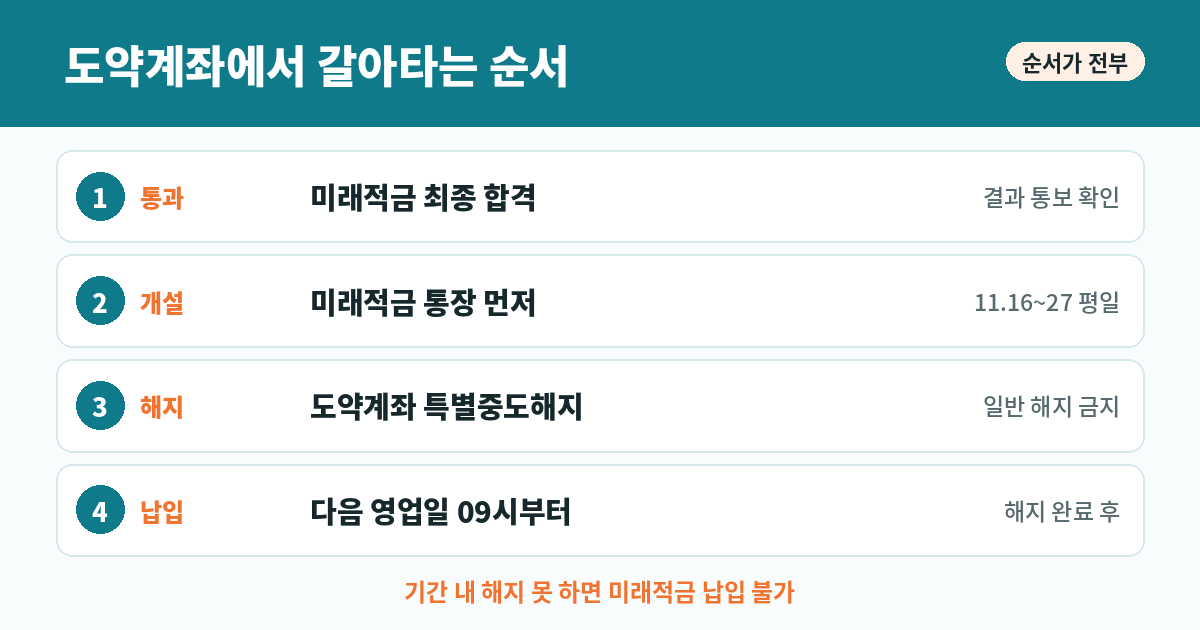 청년도약계좌 특별중도해지 단계