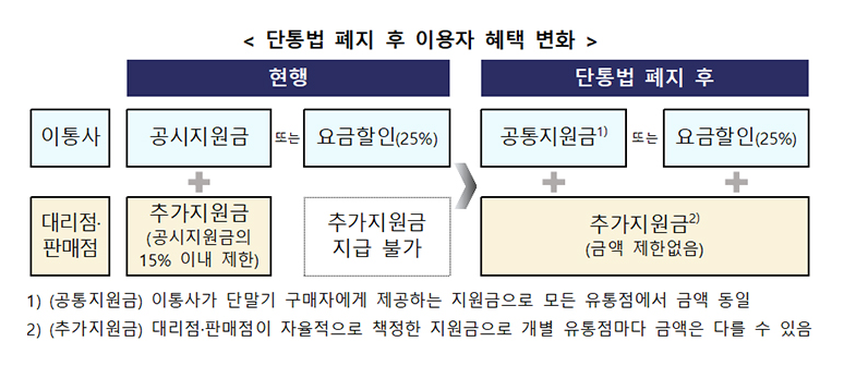 단통법 폐지 후 이용자 혜택 변화