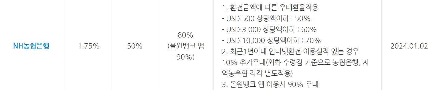 환전 수수료 제일 싼 은행