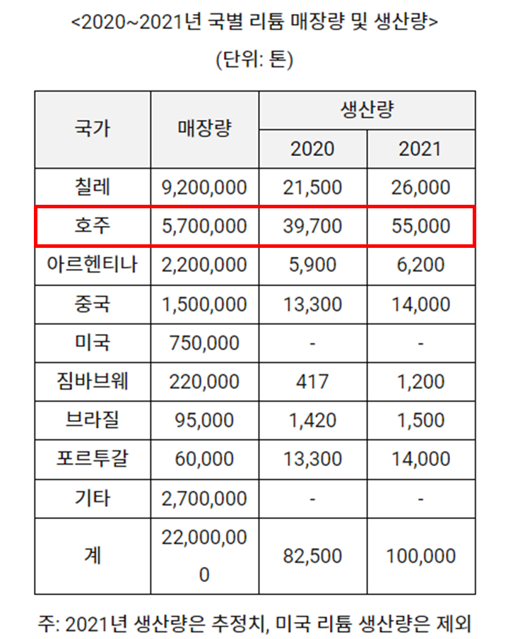 2021년 리튬 생산량 순위