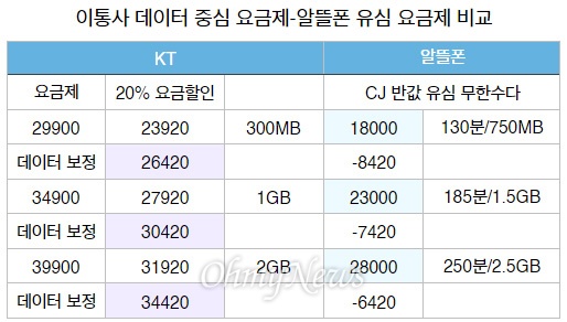 알뜰폰 요금제 비교