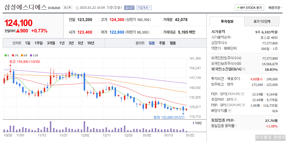 삼성SDS 주가