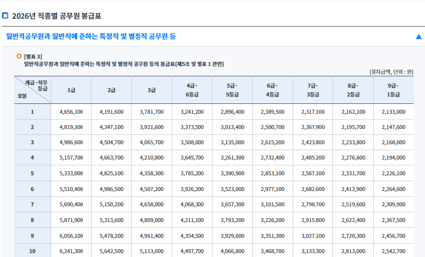공무원 호봉표 완전정리|9급·7급 월급 구조 한눈에 보기