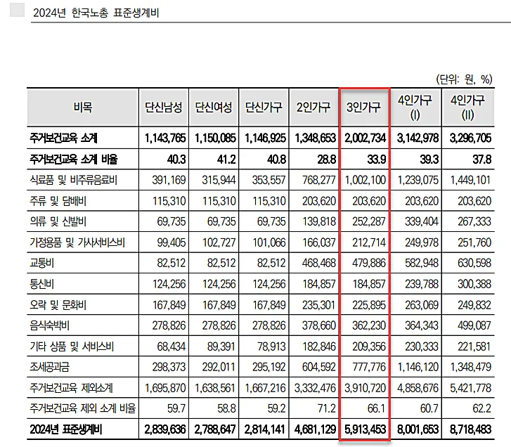 3인가구-표준생계비-자료